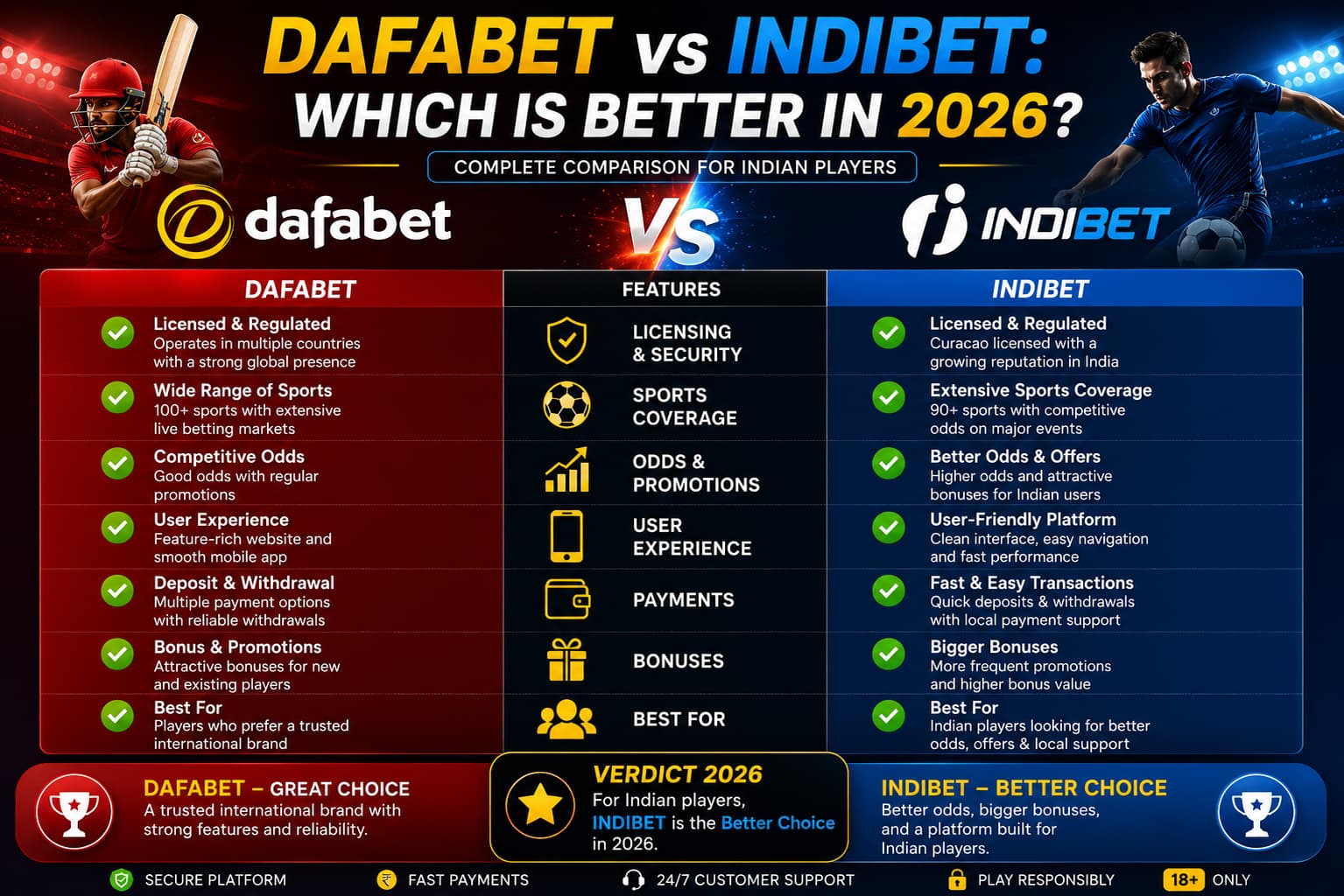 Dafabet vs indibet